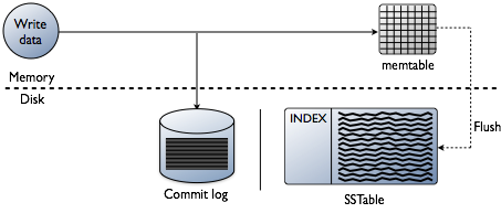Cassandra write process